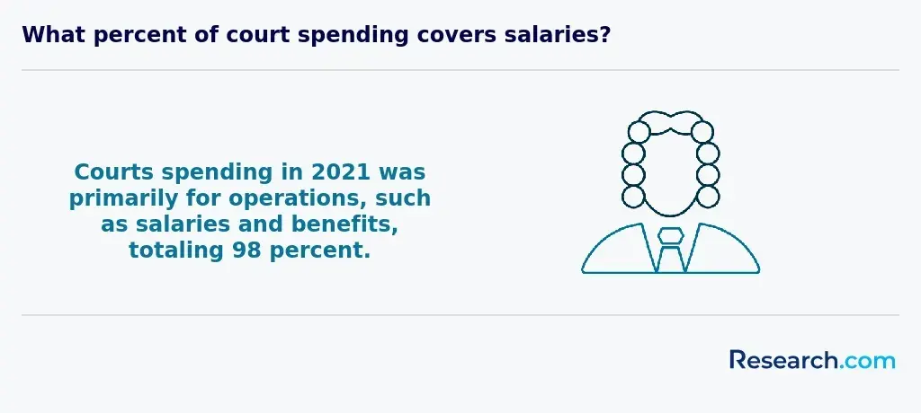 court spending coverage