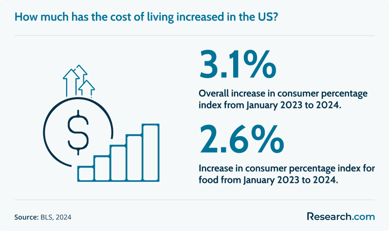 cost of living in the us<br>