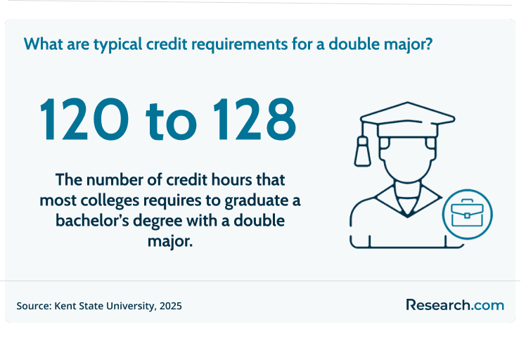 The typical credit requirement for a double major is around 120 to 128.