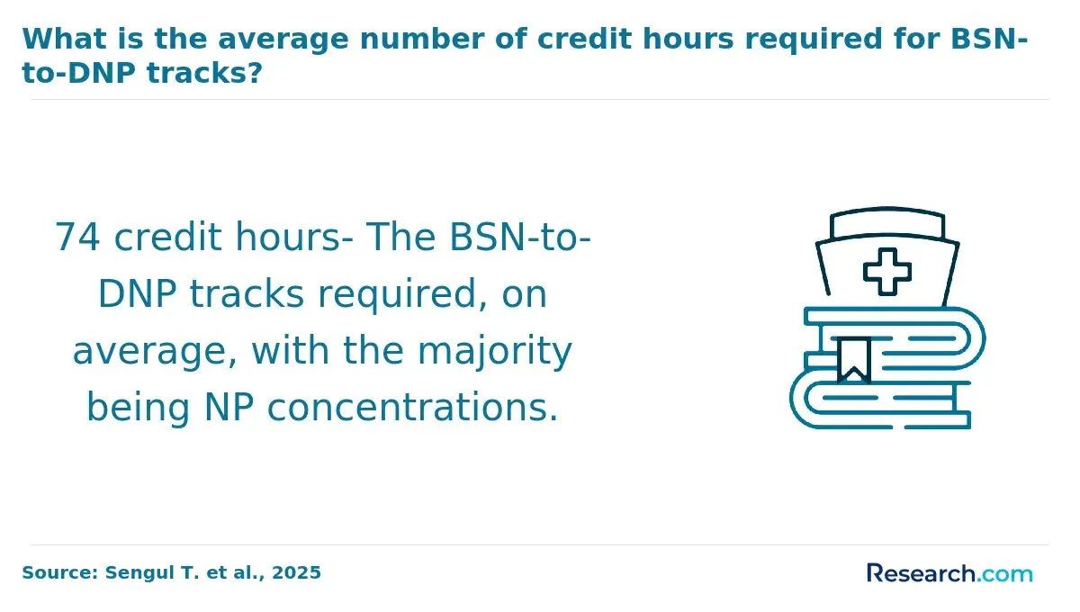 credit hours