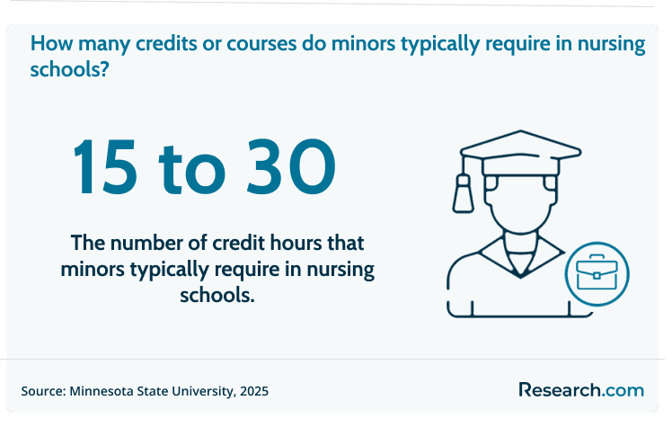 Minors usually have 15 to 30 credit hours in nursing schools.