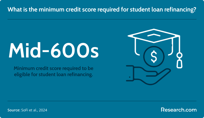 credit score requirement<br>