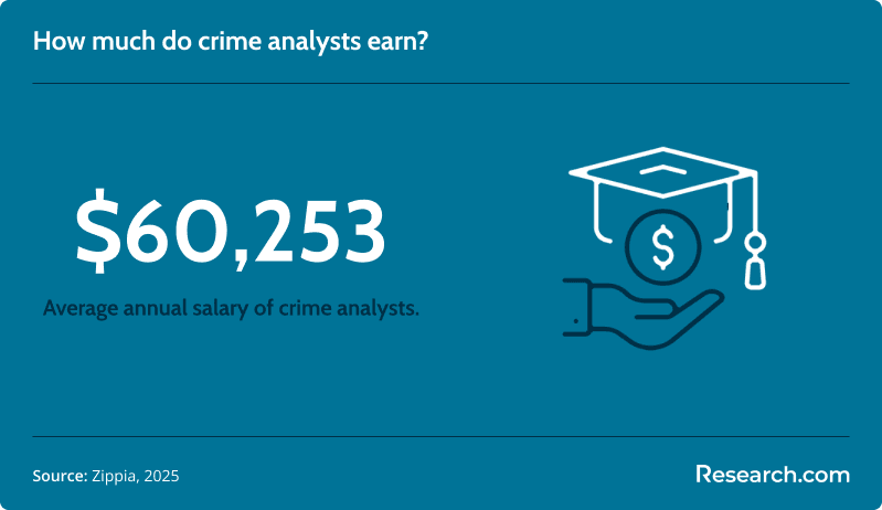 crime analyst salary
