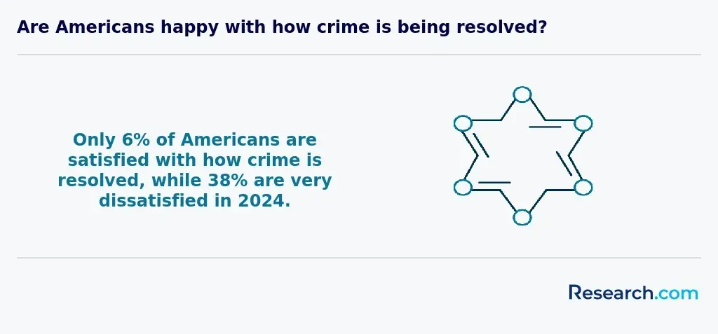 crime dissatisfaction in the US