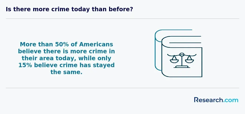 crime in the US