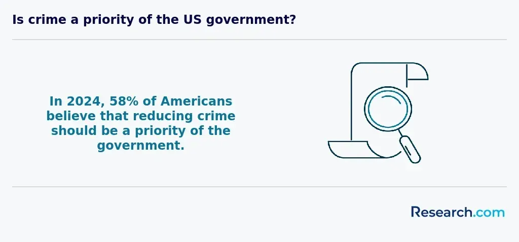 crime priority in the US