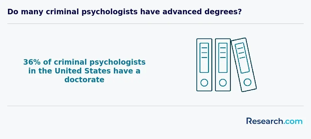 criminal psych with doctorates