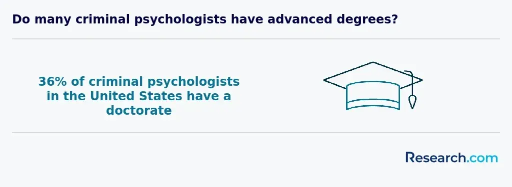 criminal psychologist doctorate