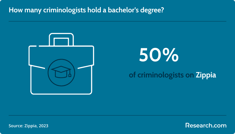 criminology degree educational attainment of criminologists