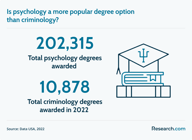 criminology vs psychology