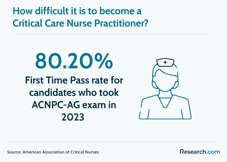 critical care np difficulty