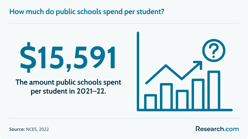 public school per-student budget