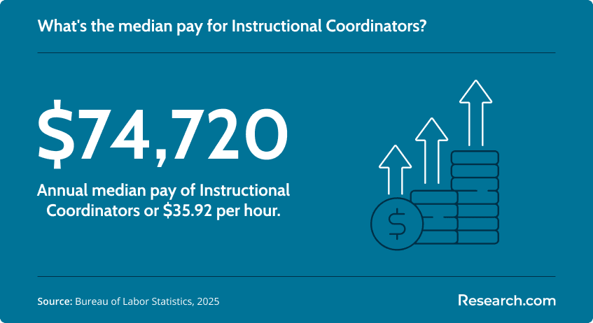annual median pay instructional coordinator