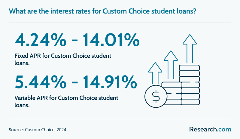custom choice interest rates<br>