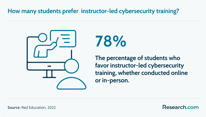 How many students prefer instructor-led cybersecurity training?
