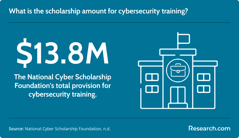 What is the scholarship amount for cybersecurity training?