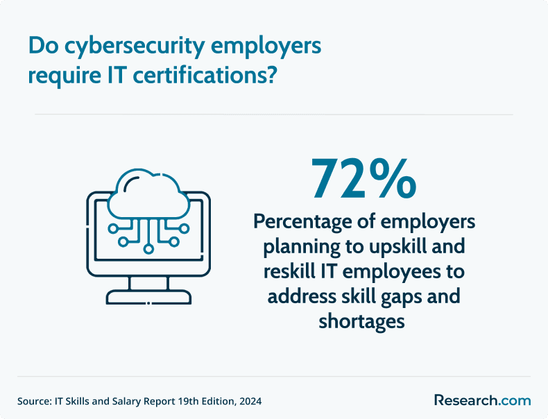 cybersecurity employers requiring IT certifications