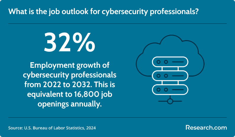 cybersecurity job outlook