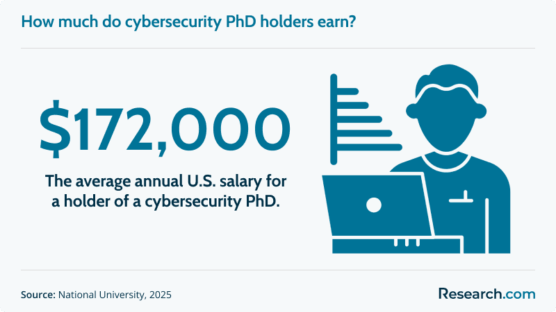 cybersecurity PhD holders earn