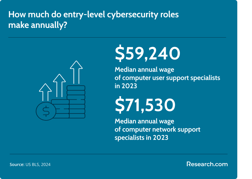 cybersecurity role salary