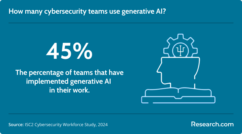 cybersecurity teams using generative AI