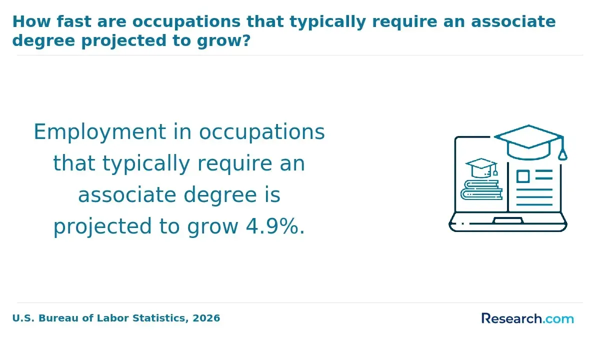 The projected growth for jobs that require a bachelor's degree.