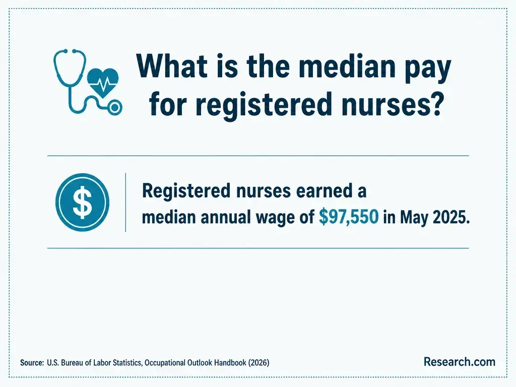 What is the median pay for registered nurses?