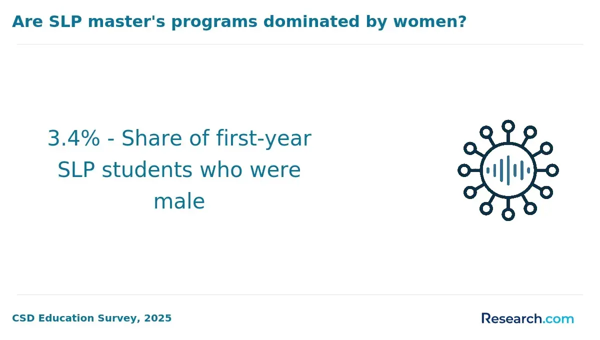 The share of male SLP master's students.