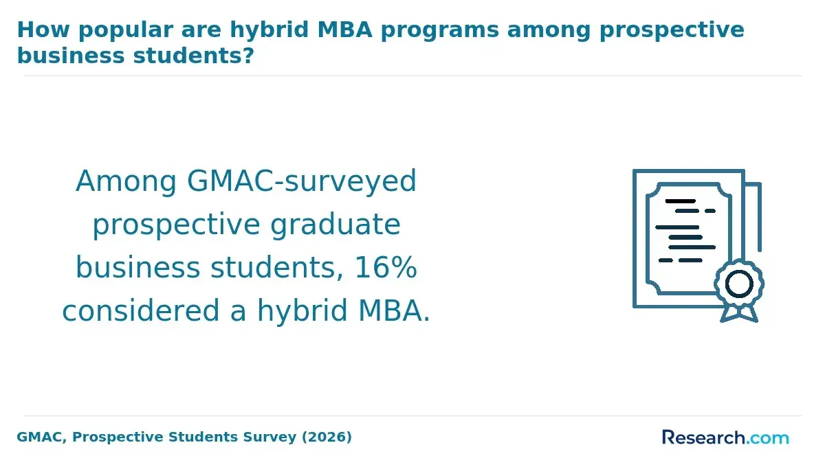 How popular are hybrid MBA programs among prospective business students?