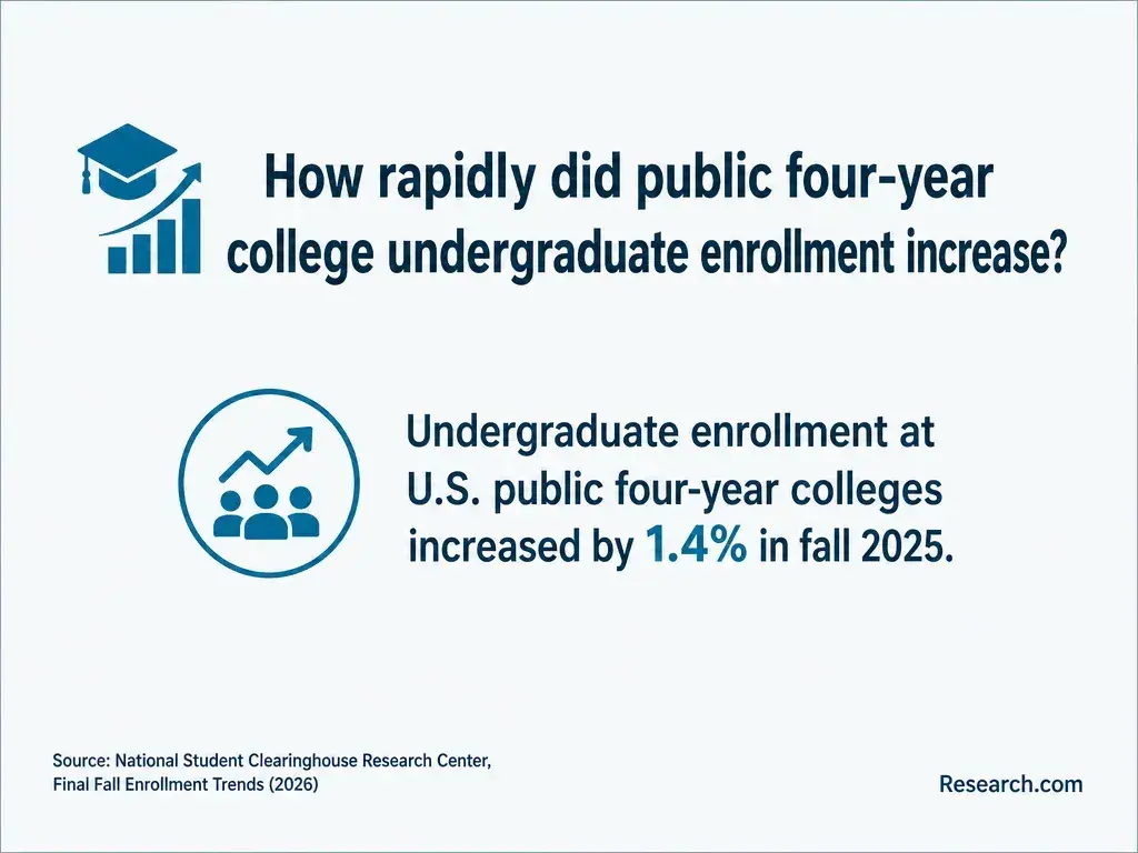 How rapidly did public four-year college undergrad enrollment increase?