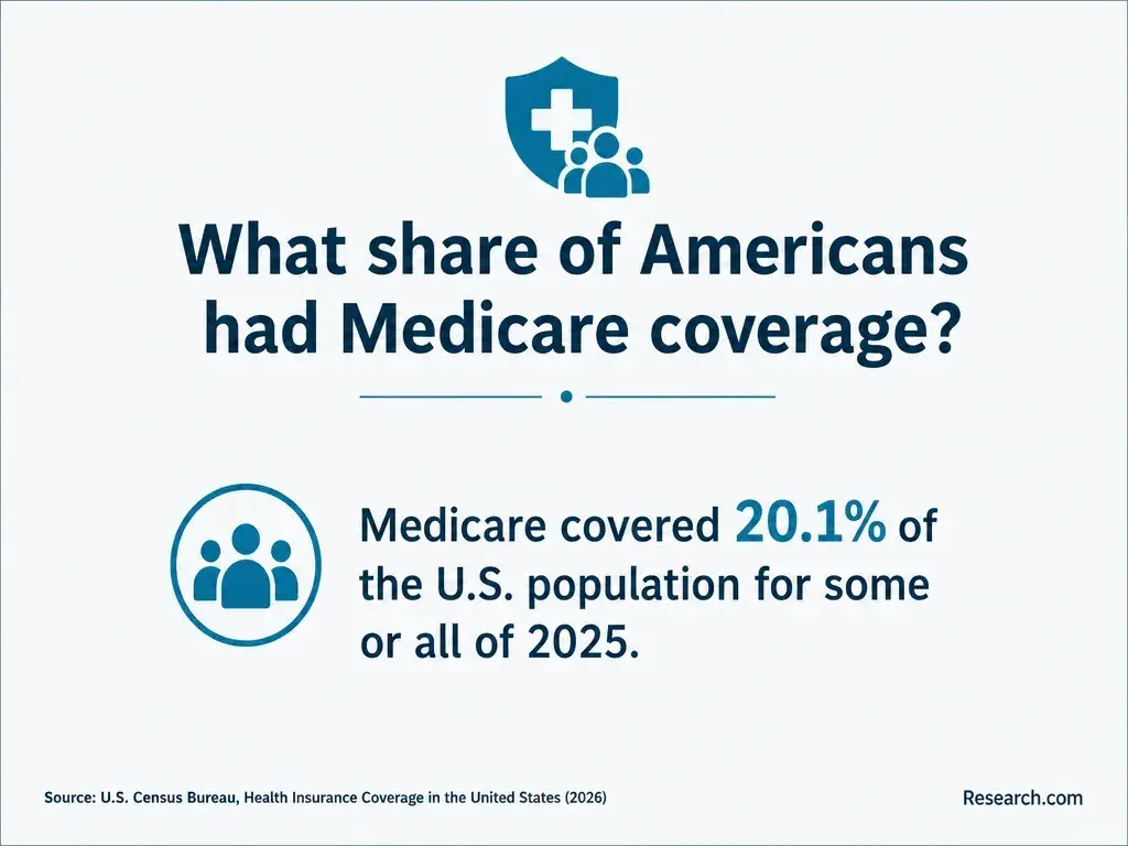 What share of Americans had Medicare coverage?