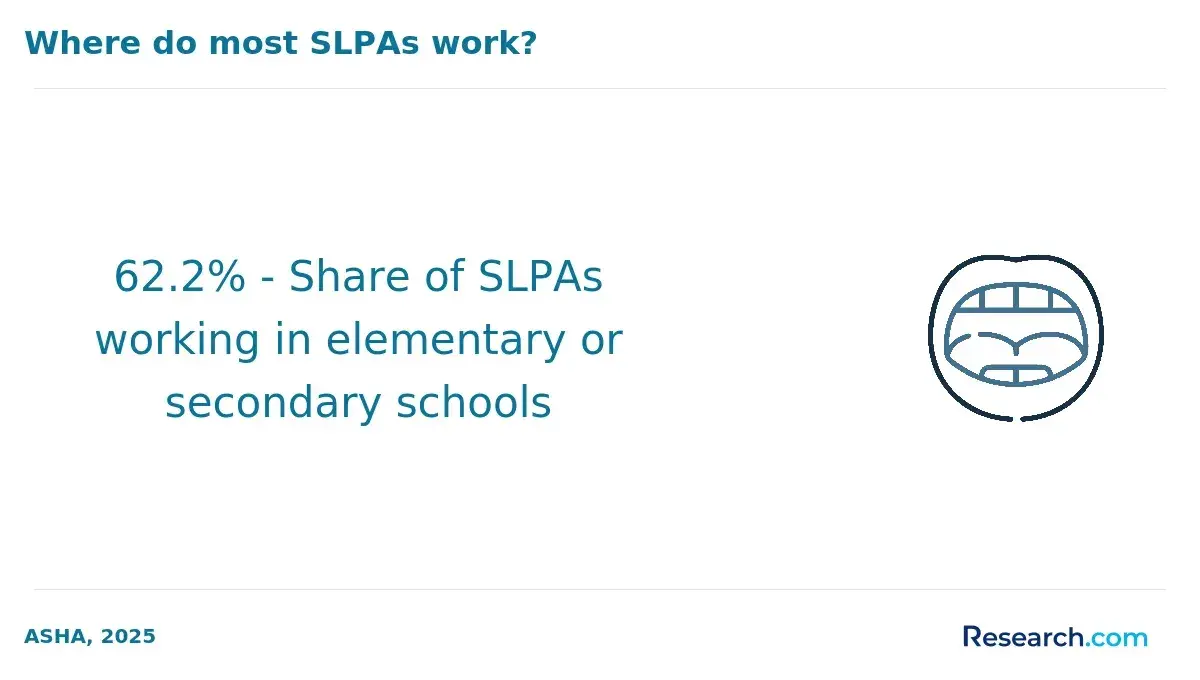 62.2% - Share of SLPAs working in elementary or secondary schools