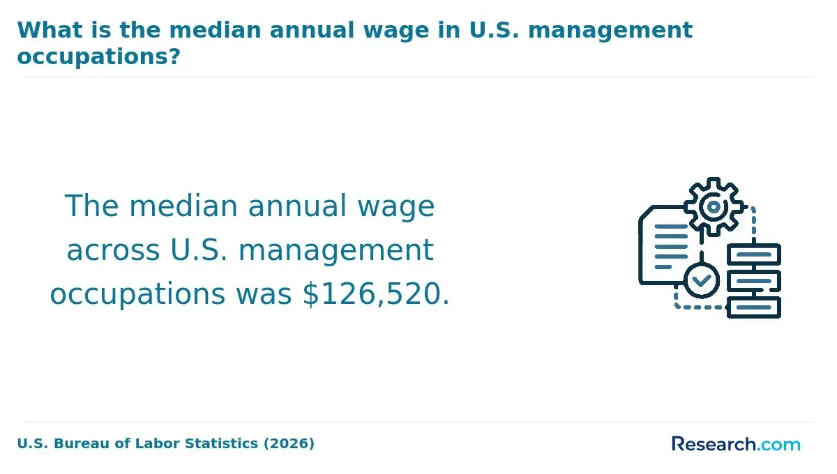 What is the median annual wage in U.S. management occupations?