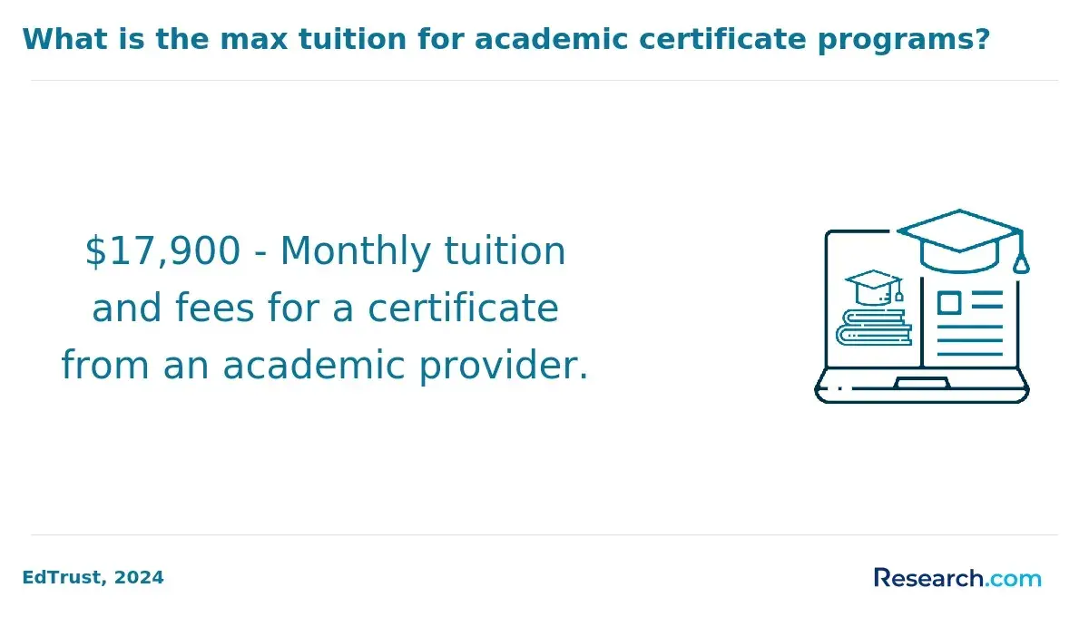 The monthly tuition for academic certificate programs.