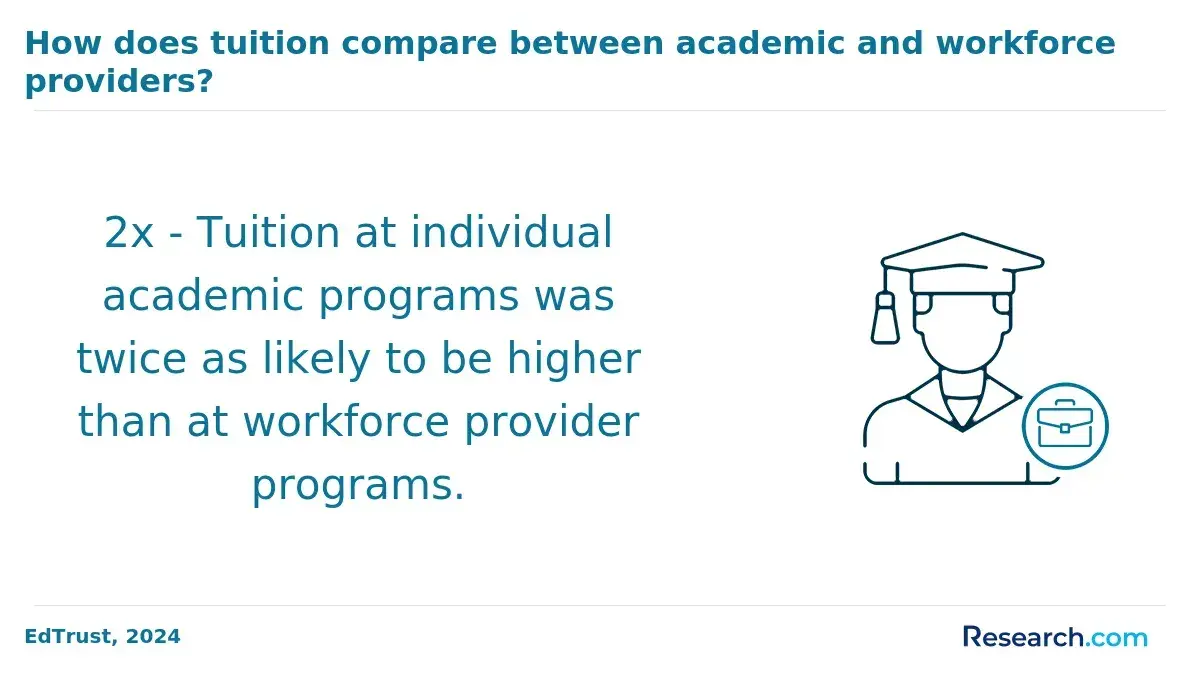 Comparison of tuition between academic and workforce providers.
