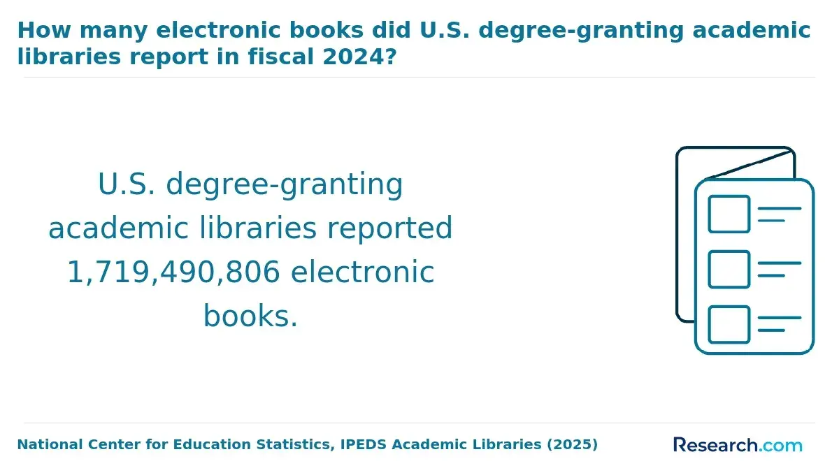 How many electronic books did U.S. degree-granting academic libraries report in fiscal 2024?