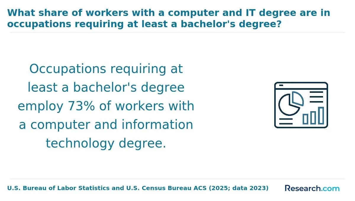 What share of workers with a computer and IT degree are in occupations requiring at least a bachelor's degree?