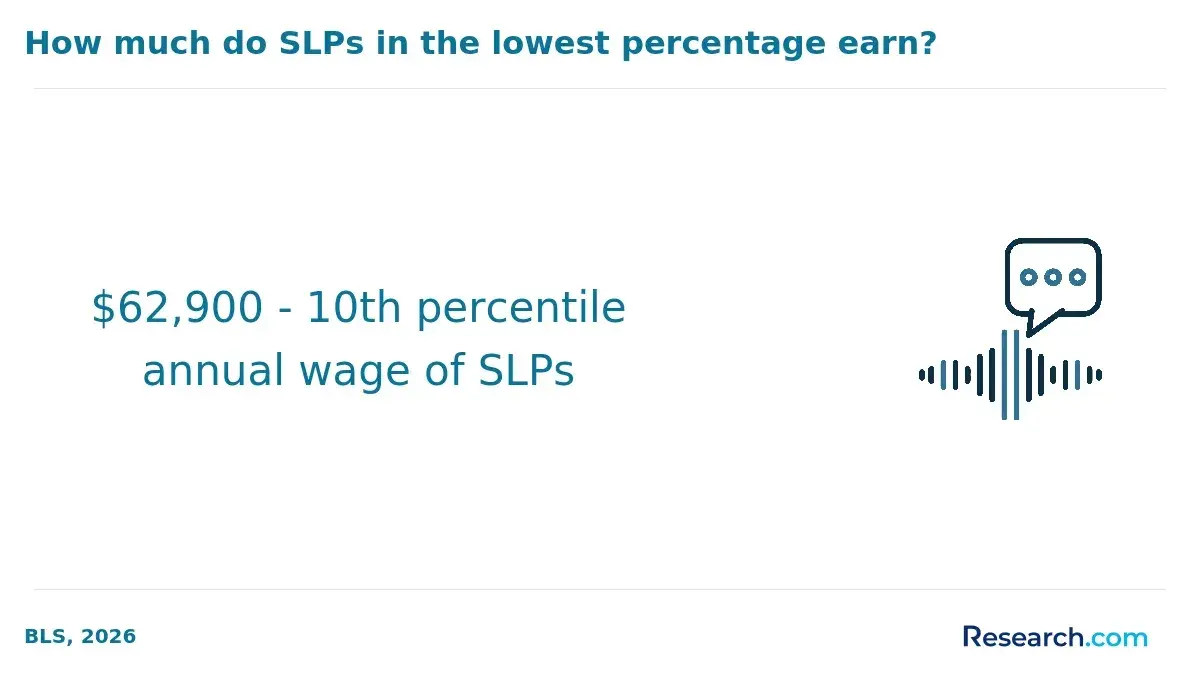 $62,900 - 10th percentile annual wage of SLPs