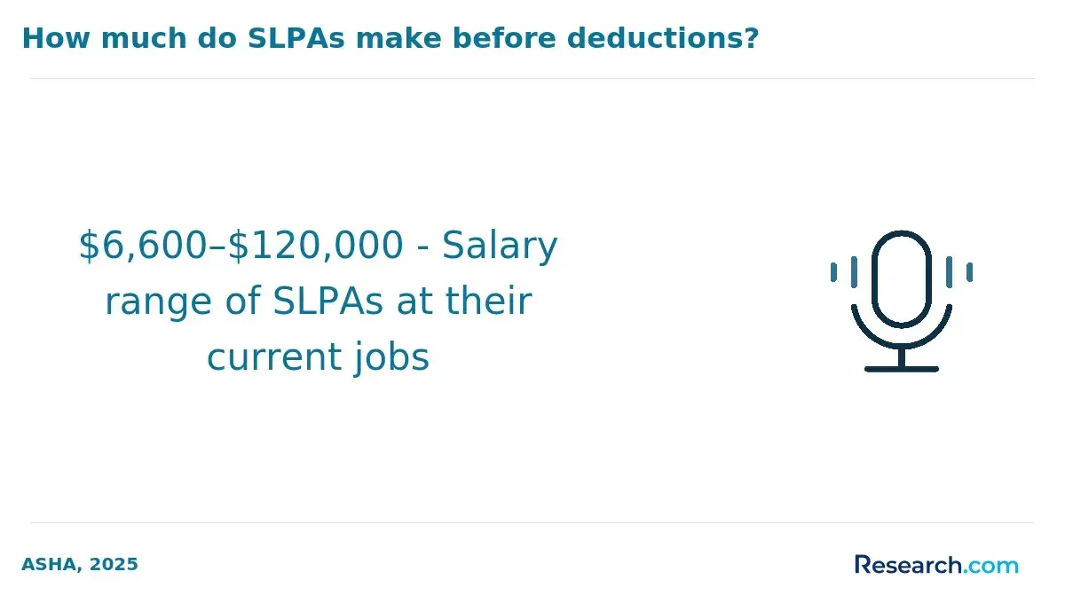 The salary range of SLPs before deductions.