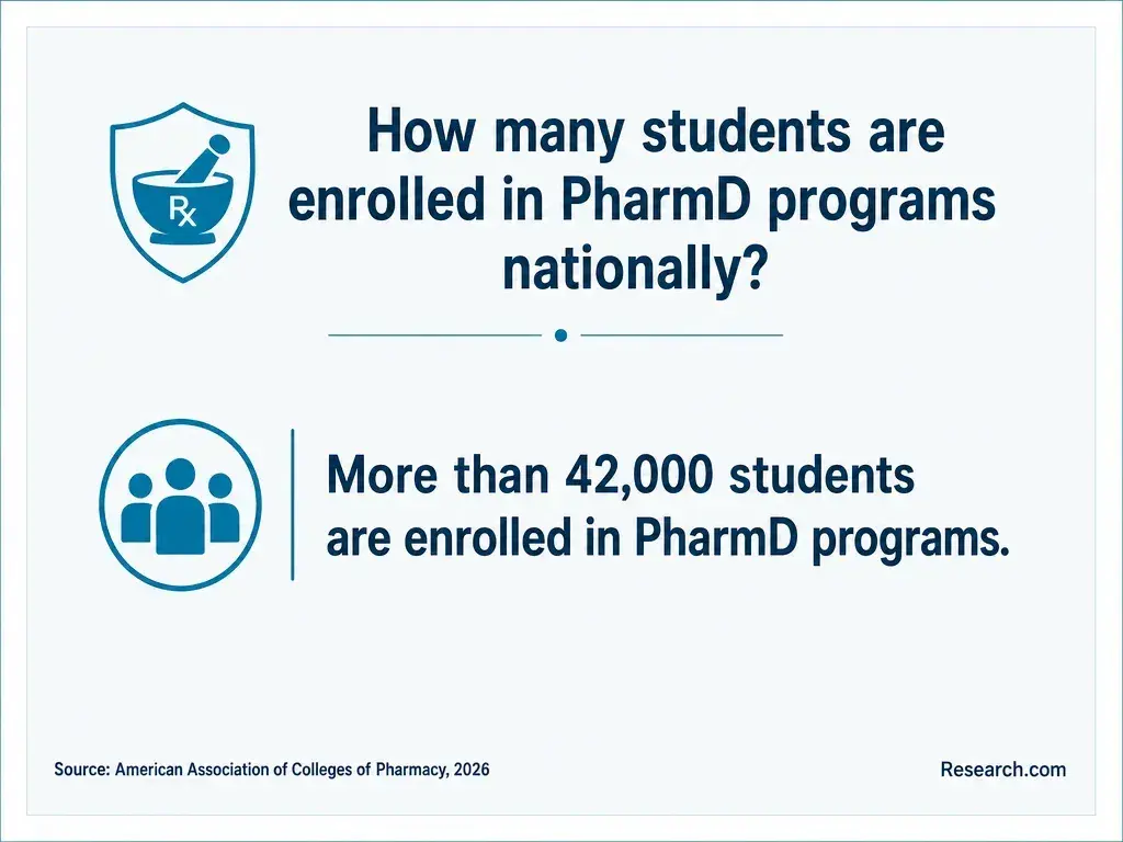 The total number of students enrolled in PharmD programs.
