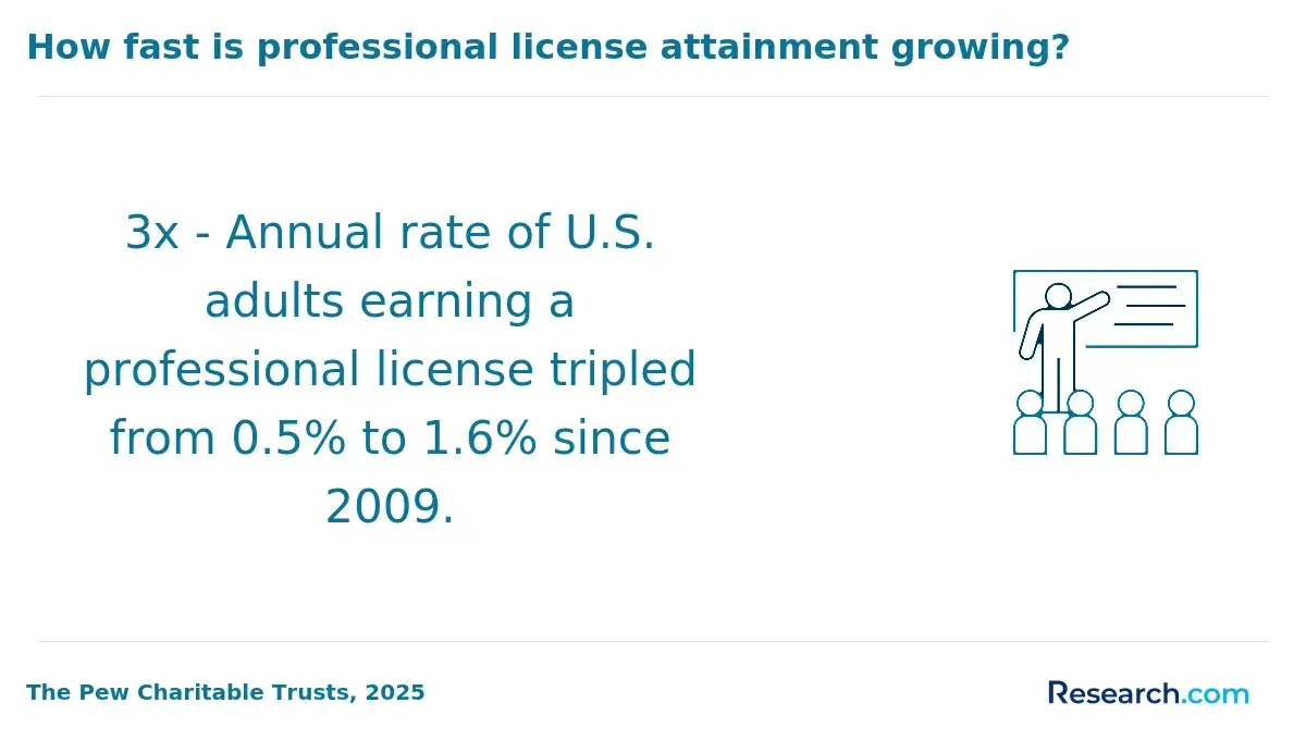 How fast is professional license attainment growing?