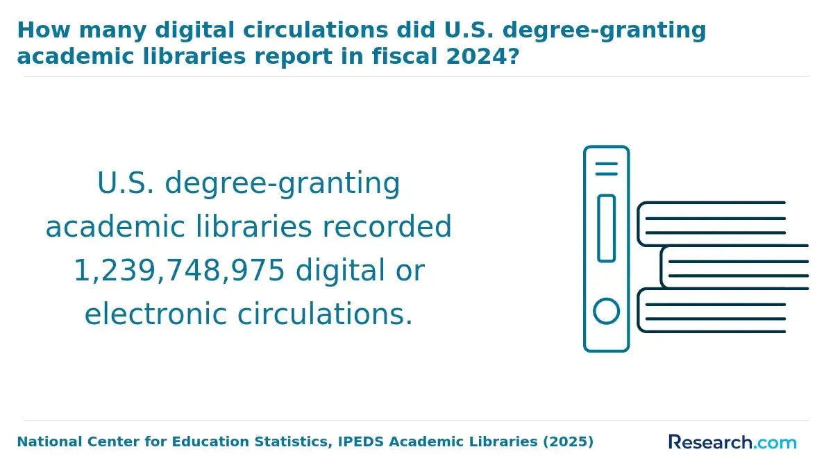 How many digital circulations did U.S. degree-granting academic libraries report in fiscal 2024?
