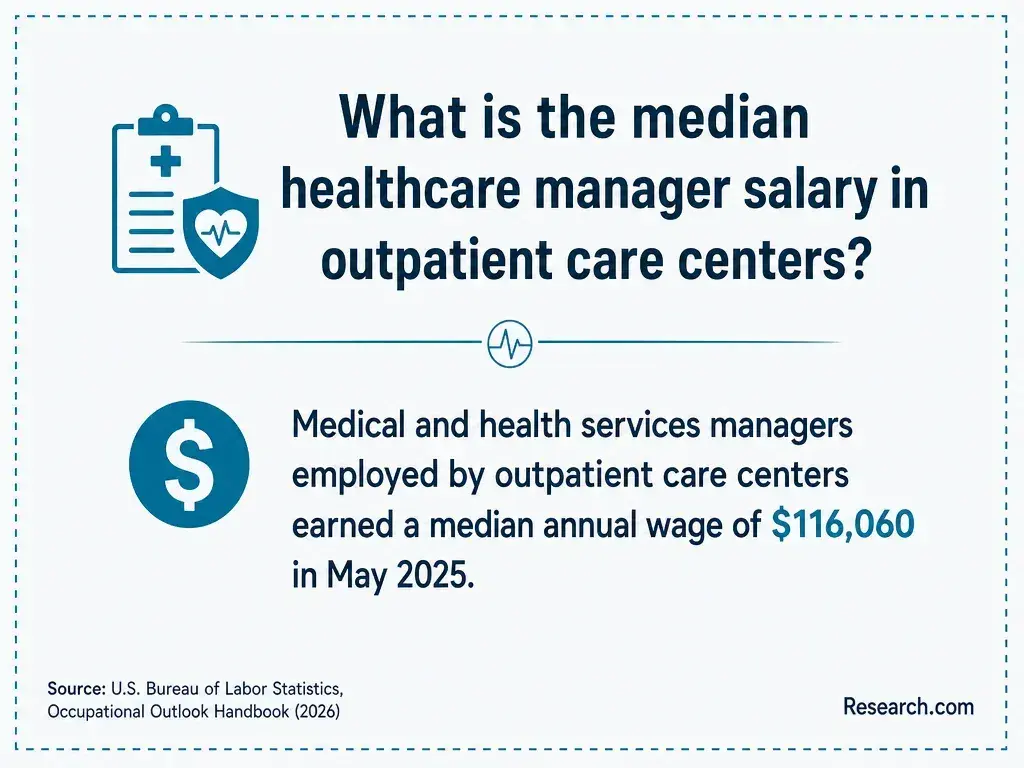 The median healthcare manager salary in outpatient care centers.