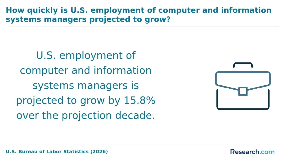 How quickly is U.S. employment of computer and information systems managers projected to grow?