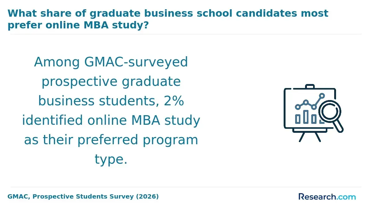 The share of graduate business school candidates who prefer online MBA.