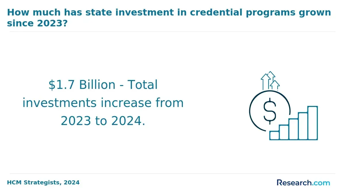Total state investment increase in credential programs from 2023 to 2024.