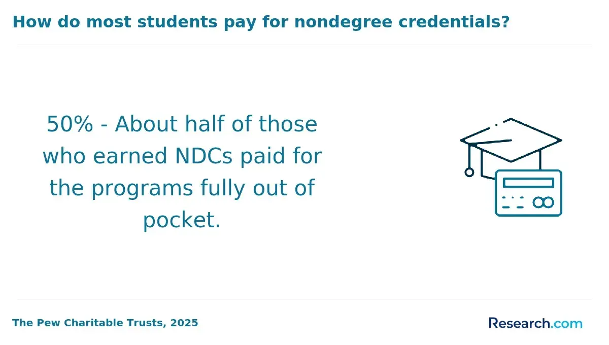 How do most students pay for nondegree credentials?
