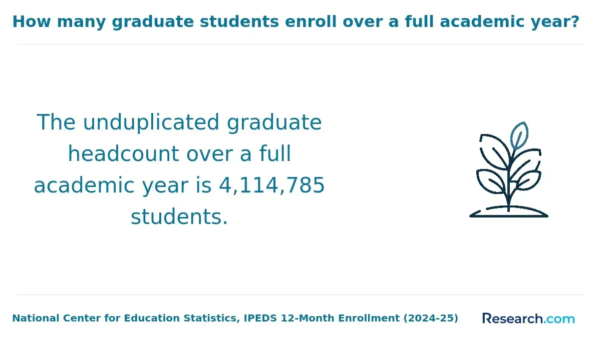 How many grad students enroll over a full academic year?