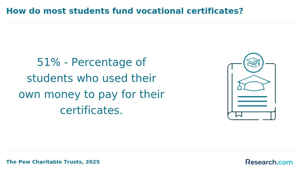 The share of students who use their own money to pay for their certificates.