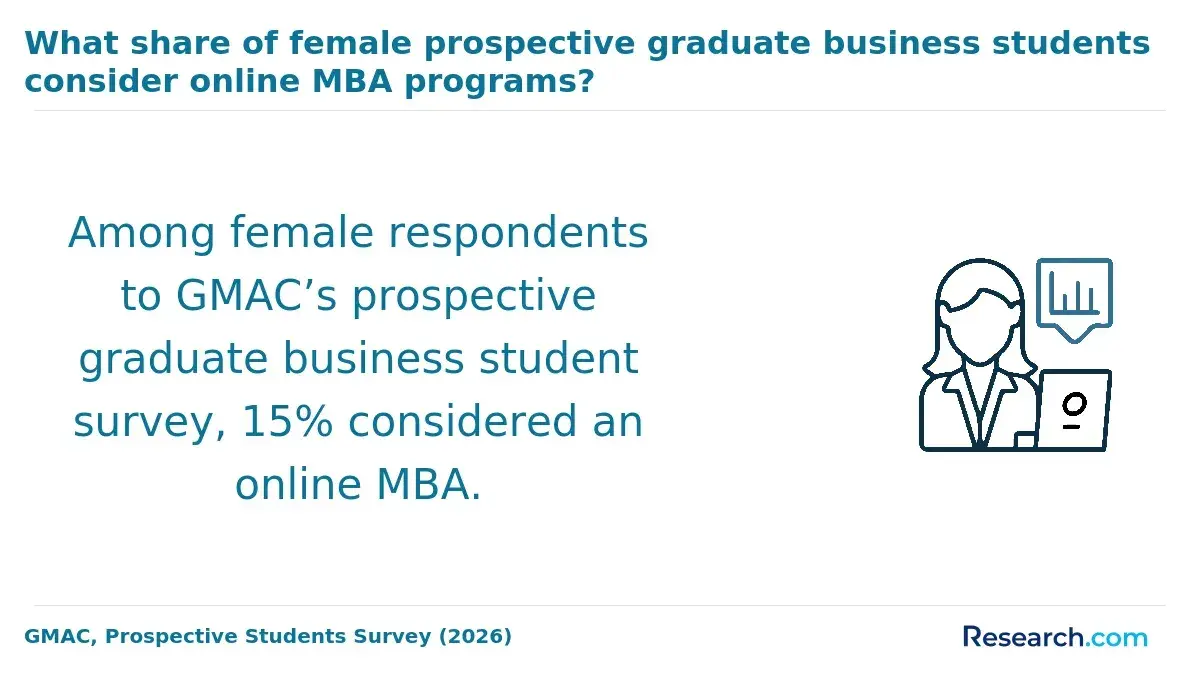 The share of female prospective graduate business students who consider online MBA programs.